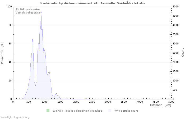 Graafit: Stroke ratio by distance