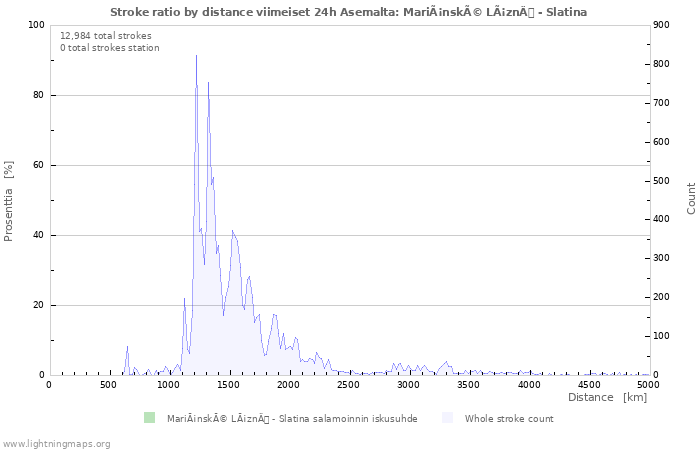 Graafit: Stroke ratio by distance