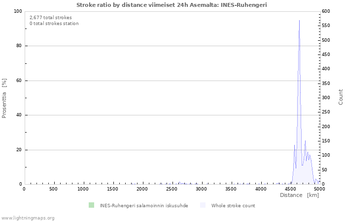 Graafit: Stroke ratio by distance