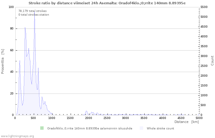 Graafit: Stroke ratio by distance