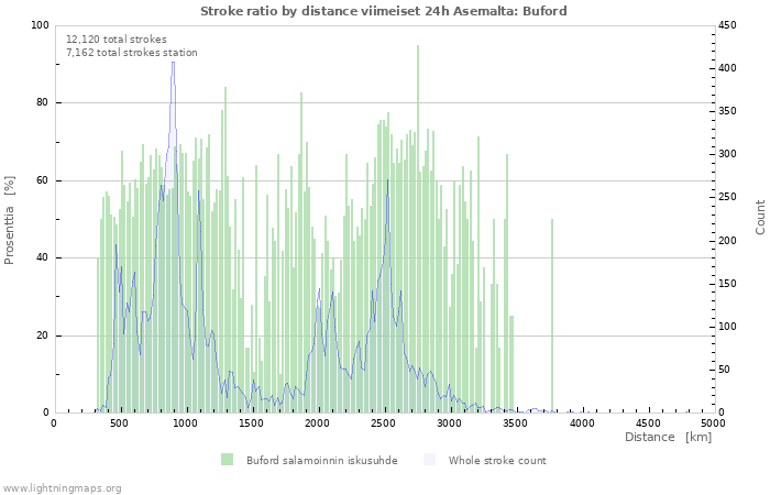 Graafit: Stroke ratio by distance