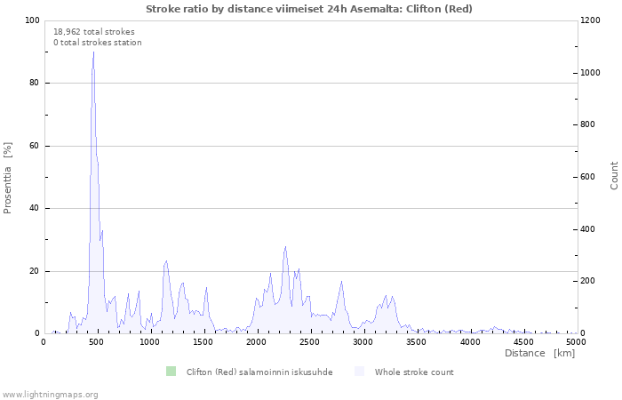 Graafit: Stroke ratio by distance