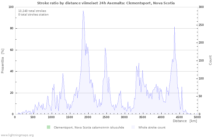 Graafit: Stroke ratio by distance