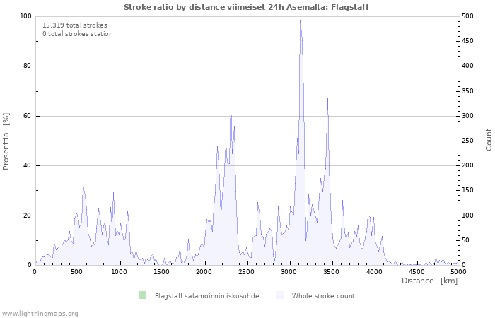 Graafit: Stroke ratio by distance