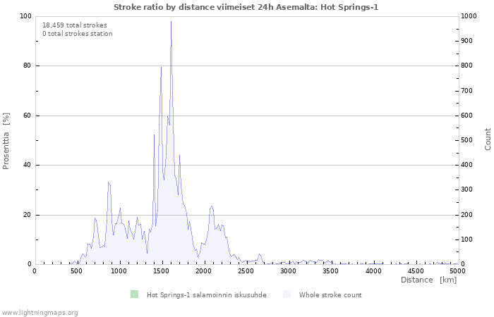 Graafit: Stroke ratio by distance