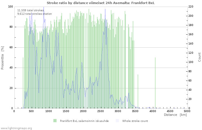 Graafit: Stroke ratio by distance