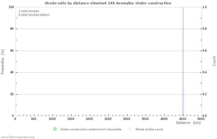 Graafit: Stroke ratio by distance