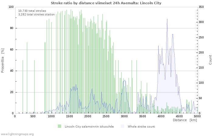 Graafit: Stroke ratio by distance