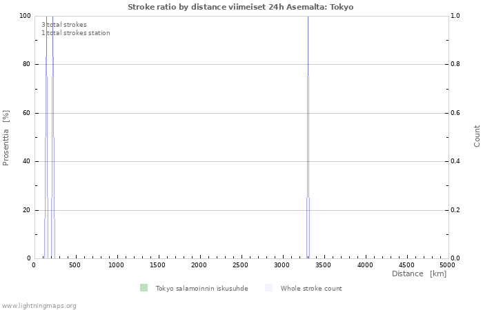 Graafit: Stroke ratio by distance