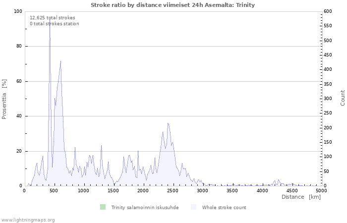 Graafit: Stroke ratio by distance