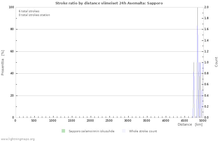 Graafit: Stroke ratio by distance