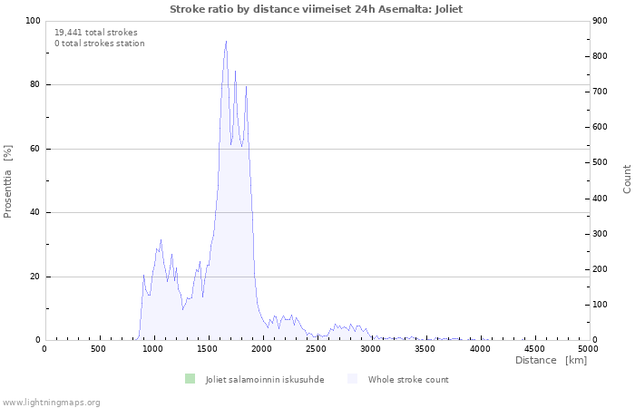 Graafit: Stroke ratio by distance