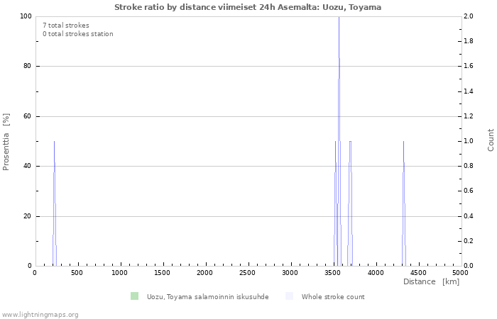 Graafit: Stroke ratio by distance