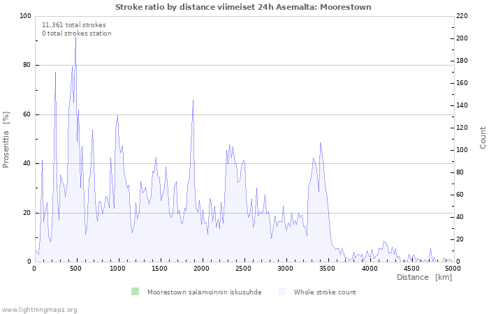 Graafit: Stroke ratio by distance