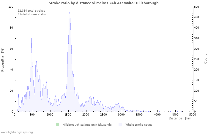 Graafit: Stroke ratio by distance