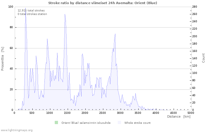 Graafit: Stroke ratio by distance