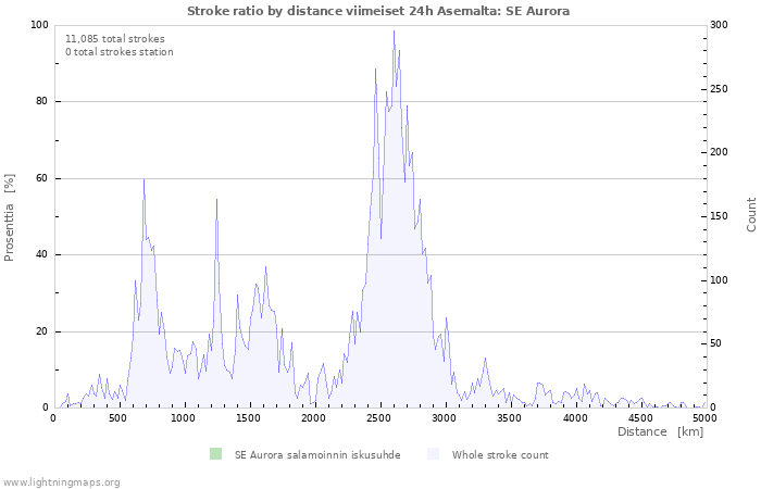 Graafit: Stroke ratio by distance