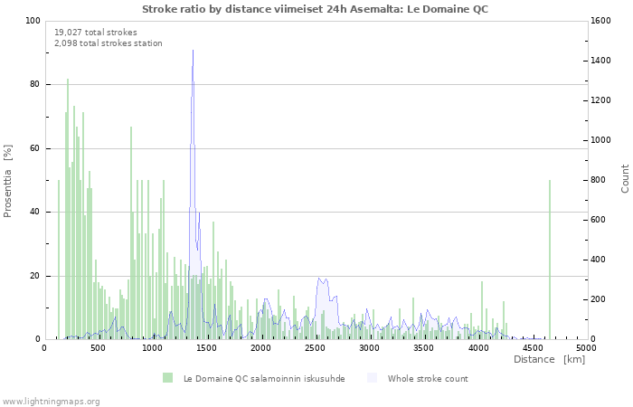 Graafit: Stroke ratio by distance