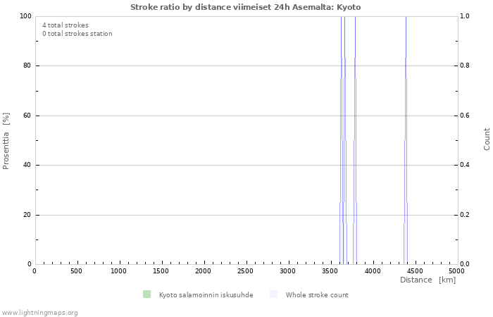 Graafit: Stroke ratio by distance