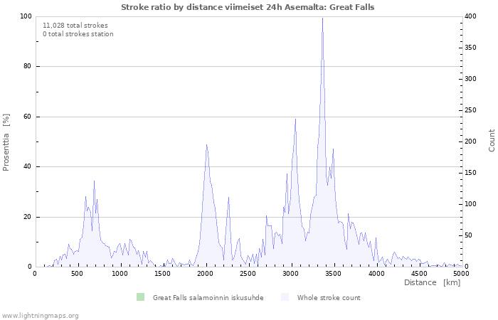 Graafit: Stroke ratio by distance