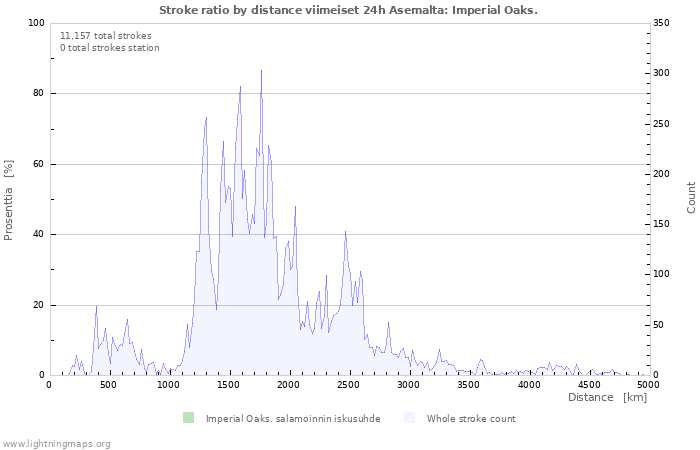 Graafit: Stroke ratio by distance