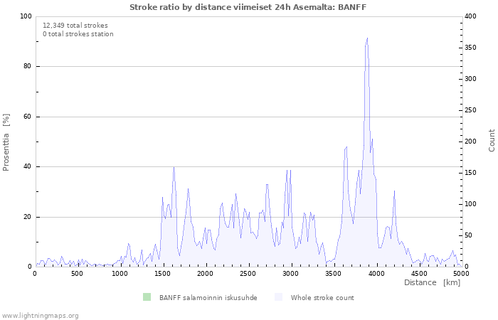 Graafit: Stroke ratio by distance