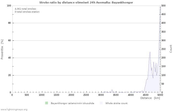 Graafit: Stroke ratio by distance