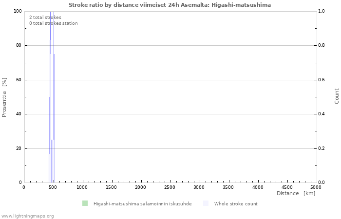 Graafit: Stroke ratio by distance