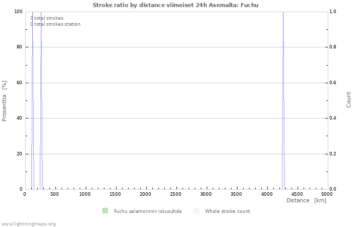 Graafit: Stroke ratio by distance