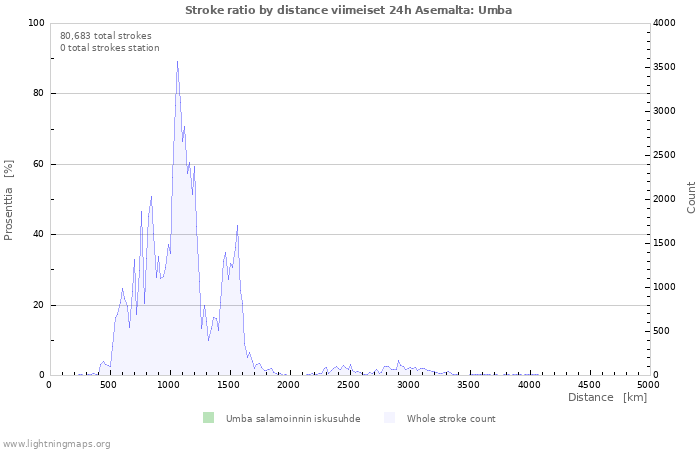 Graafit: Stroke ratio by distance