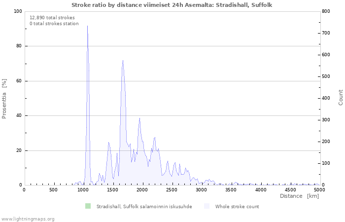 Graafit: Stroke ratio by distance