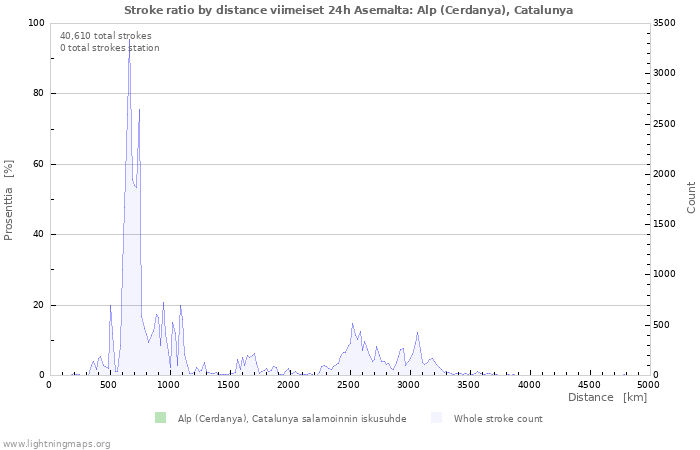 Graafit: Stroke ratio by distance