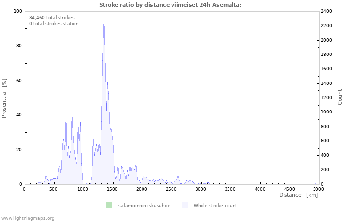 Graafit: Stroke ratio by distance