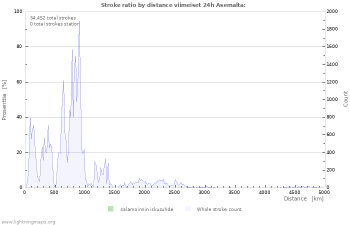 Graafit: Stroke ratio by distance