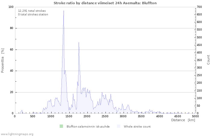 Graafit: Stroke ratio by distance