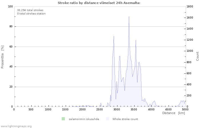 Graafit: Stroke ratio by distance