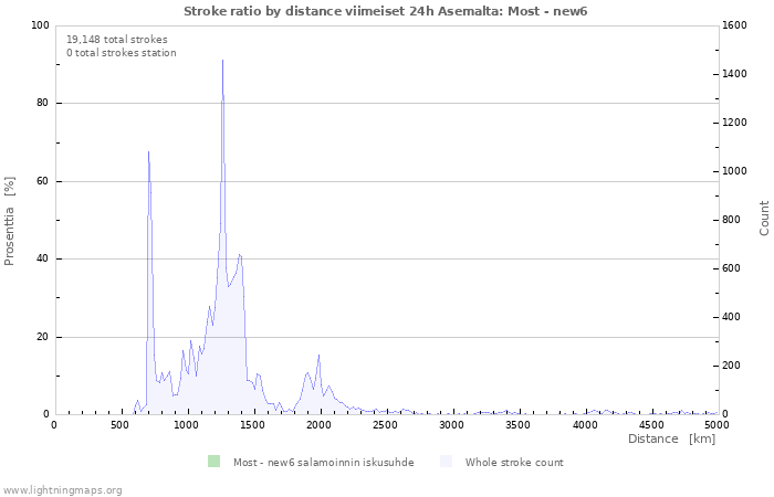 Graafit: Stroke ratio by distance