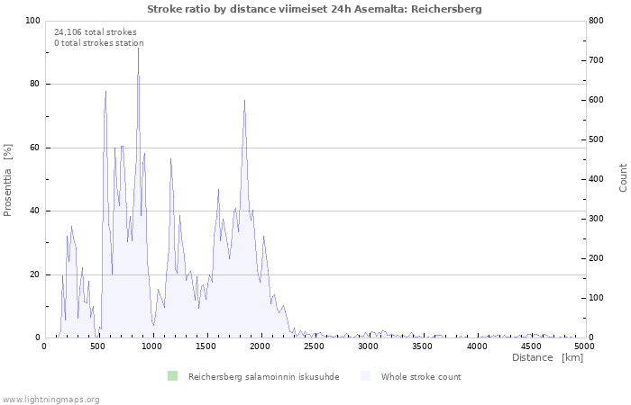 Graafit: Stroke ratio by distance