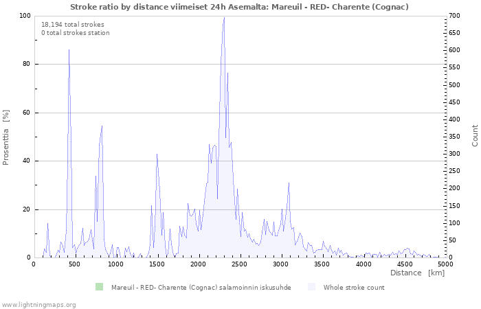 Graafit: Stroke ratio by distance