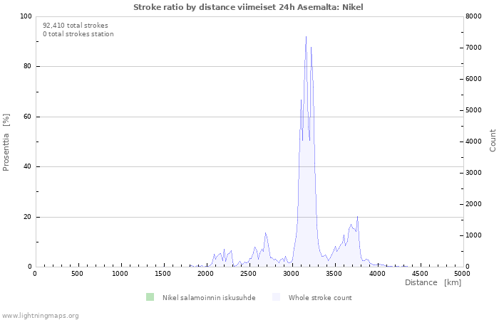 Graafit: Stroke ratio by distance