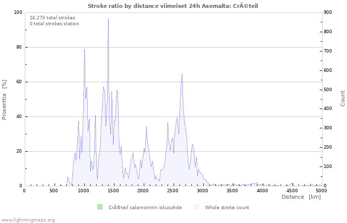 Graafit: Stroke ratio by distance