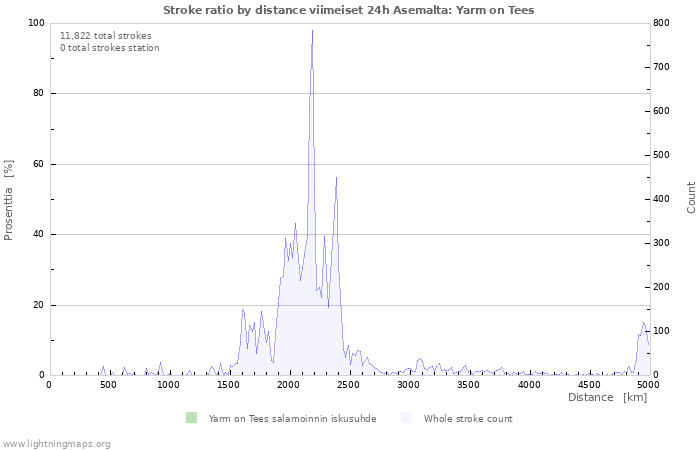 Graafit: Stroke ratio by distance