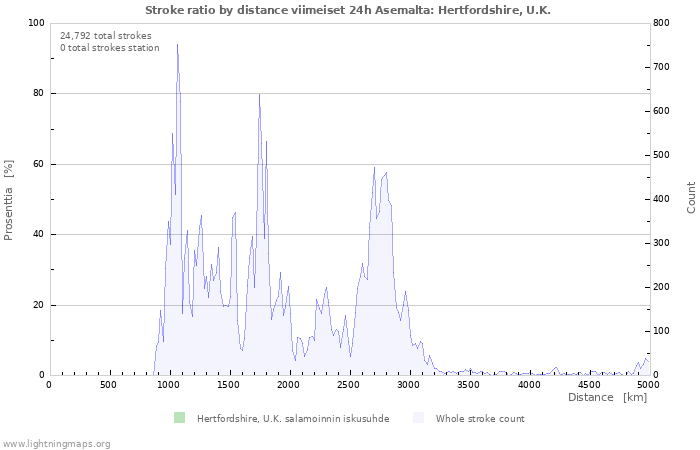 Graafit: Stroke ratio by distance