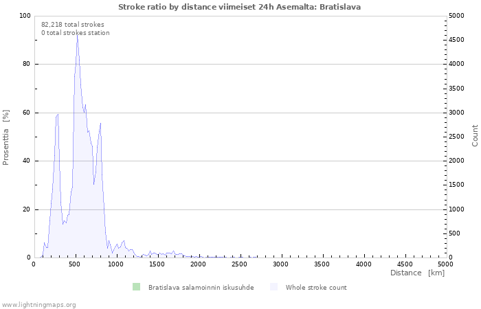 Graafit: Stroke ratio by distance