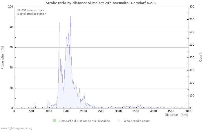 Graafit: Stroke ratio by distance