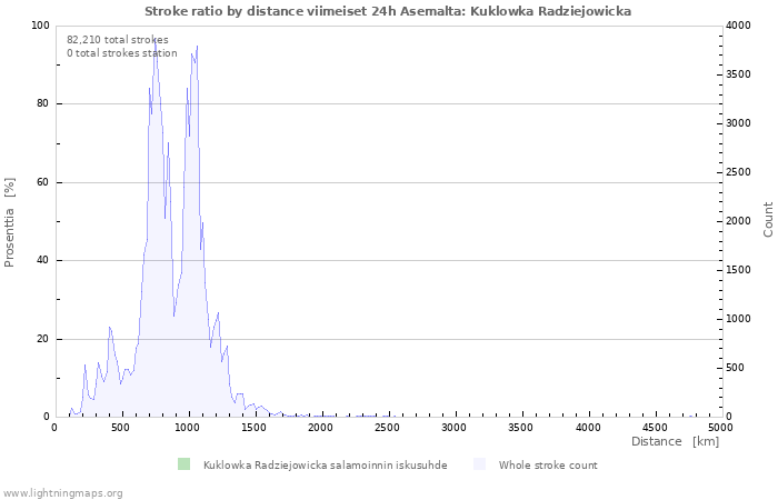 Graafit: Stroke ratio by distance