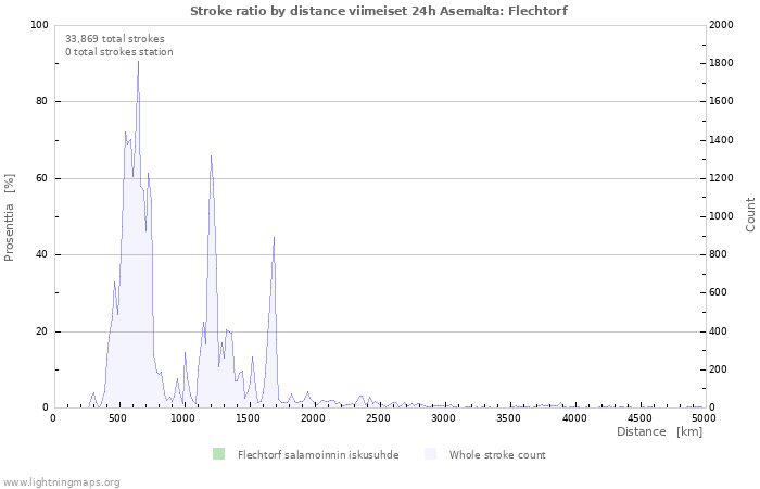 Graafit: Stroke ratio by distance