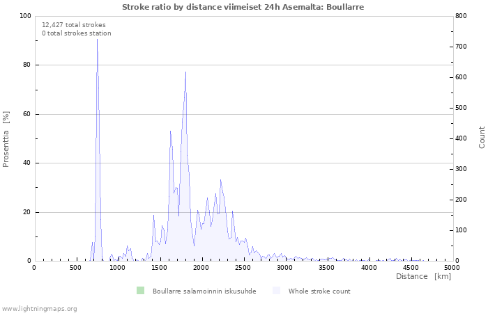 Graafit: Stroke ratio by distance