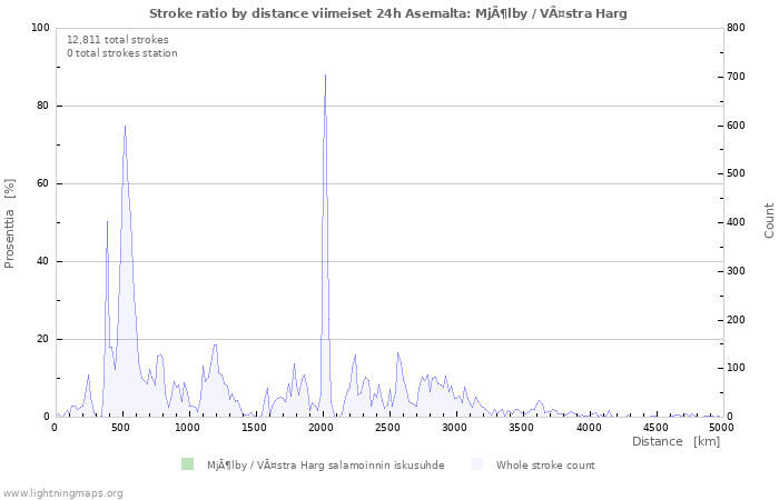 Graafit: Stroke ratio by distance