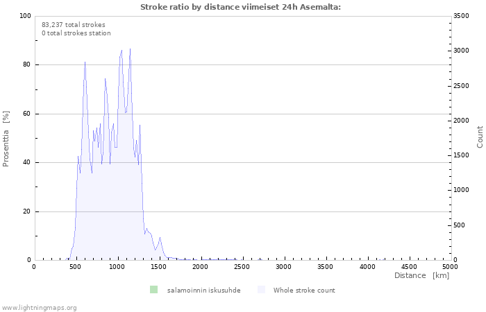 Graafit: Stroke ratio by distance